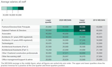 architect salary grade